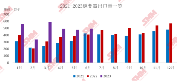 逆变器出口同比增长20.6%，东南亚国家需求显著增加